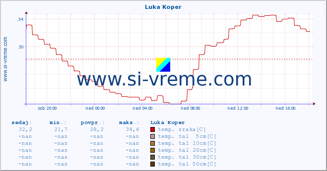 POVPREČJE :: Luka Koper :: temp. zraka | vlaga | smer vetra | hitrost vetra | sunki vetra | tlak | padavine | sonce | temp. tal  5cm | temp. tal 10cm | temp. tal 20cm | temp. tal 30cm | temp. tal 50cm :: zadnji dan / 5 minut.