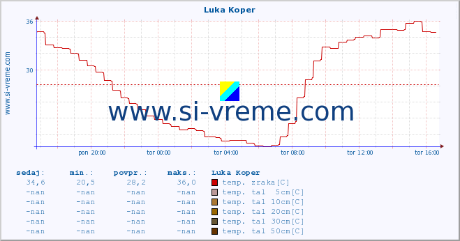 POVPREČJE :: Luka Koper :: temp. zraka | vlaga | smer vetra | hitrost vetra | sunki vetra | tlak | padavine | sonce | temp. tal  5cm | temp. tal 10cm | temp. tal 20cm | temp. tal 30cm | temp. tal 50cm :: zadnji dan / 5 minut.