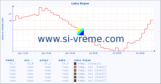 POVPREČJE :: Luka Koper :: temp. zraka | vlaga | smer vetra | hitrost vetra | sunki vetra | tlak | padavine | sonce | temp. tal  5cm | temp. tal 10cm | temp. tal 20cm | temp. tal 30cm | temp. tal 50cm :: zadnji dan / 5 minut.