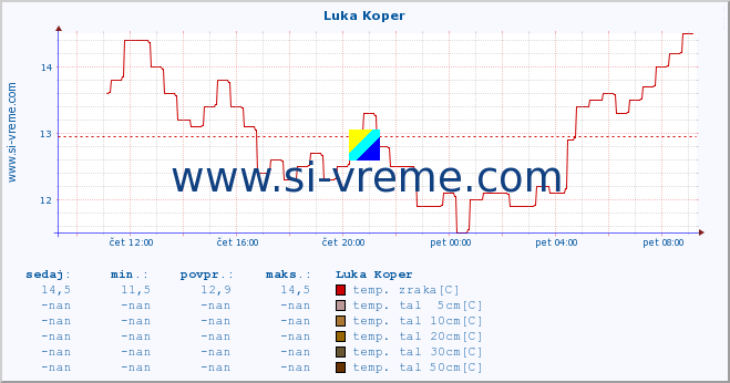 POVPREČJE :: Luka Koper :: temp. zraka | vlaga | smer vetra | hitrost vetra | sunki vetra | tlak | padavine | sonce | temp. tal  5cm | temp. tal 10cm | temp. tal 20cm | temp. tal 30cm | temp. tal 50cm :: zadnji dan / 5 minut.