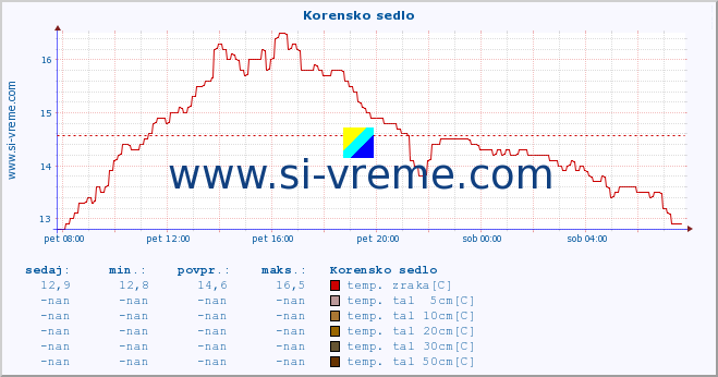 POVPREČJE :: Korensko sedlo :: temp. zraka | vlaga | smer vetra | hitrost vetra | sunki vetra | tlak | padavine | sonce | temp. tal  5cm | temp. tal 10cm | temp. tal 20cm | temp. tal 30cm | temp. tal 50cm :: zadnji dan / 5 minut.