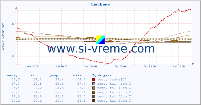 POVPREČJE :: Korensko sedlo :: temp. zraka | vlaga | smer vetra | hitrost vetra | sunki vetra | tlak | padavine | sonce | temp. tal  5cm | temp. tal 10cm | temp. tal 20cm | temp. tal 30cm | temp. tal 50cm :: zadnji dan / 5 minut.