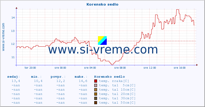 POVPREČJE :: Korensko sedlo :: temp. zraka | vlaga | smer vetra | hitrost vetra | sunki vetra | tlak | padavine | sonce | temp. tal  5cm | temp. tal 10cm | temp. tal 20cm | temp. tal 30cm | temp. tal 50cm :: zadnji dan / 5 minut.