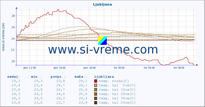 POVPREČJE :: Korensko sedlo :: temp. zraka | vlaga | smer vetra | hitrost vetra | sunki vetra | tlak | padavine | sonce | temp. tal  5cm | temp. tal 10cm | temp. tal 20cm | temp. tal 30cm | temp. tal 50cm :: zadnji dan / 5 minut.