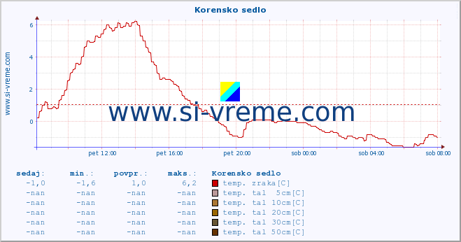 POVPREČJE :: Korensko sedlo :: temp. zraka | vlaga | smer vetra | hitrost vetra | sunki vetra | tlak | padavine | sonce | temp. tal  5cm | temp. tal 10cm | temp. tal 20cm | temp. tal 30cm | temp. tal 50cm :: zadnji dan / 5 minut.