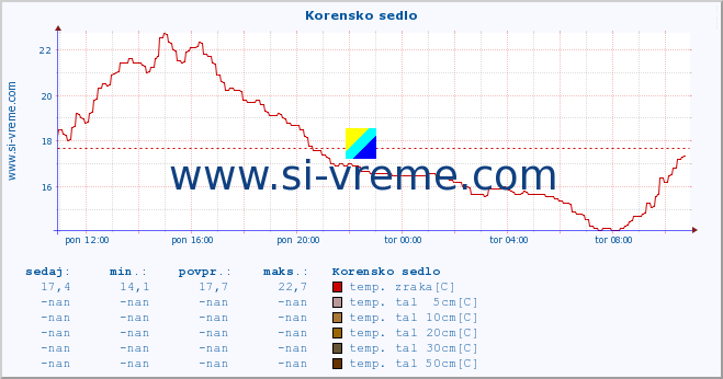 POVPREČJE :: Korensko sedlo :: temp. zraka | vlaga | smer vetra | hitrost vetra | sunki vetra | tlak | padavine | sonce | temp. tal  5cm | temp. tal 10cm | temp. tal 20cm | temp. tal 30cm | temp. tal 50cm :: zadnji dan / 5 minut.