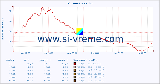 POVPREČJE :: Korensko sedlo :: temp. zraka | vlaga | smer vetra | hitrost vetra | sunki vetra | tlak | padavine | sonce | temp. tal  5cm | temp. tal 10cm | temp. tal 20cm | temp. tal 30cm | temp. tal 50cm :: zadnji dan / 5 minut.