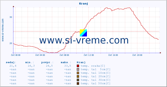 POVPREČJE :: Kranj :: temp. zraka | vlaga | smer vetra | hitrost vetra | sunki vetra | tlak | padavine | sonce | temp. tal  5cm | temp. tal 10cm | temp. tal 20cm | temp. tal 30cm | temp. tal 50cm :: zadnji dan / 5 minut.