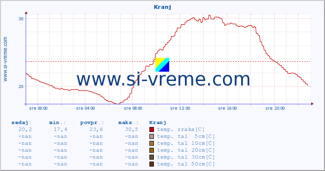 POVPREČJE :: Kranj :: temp. zraka | vlaga | smer vetra | hitrost vetra | sunki vetra | tlak | padavine | sonce | temp. tal  5cm | temp. tal 10cm | temp. tal 20cm | temp. tal 30cm | temp. tal 50cm :: zadnji dan / 5 minut.