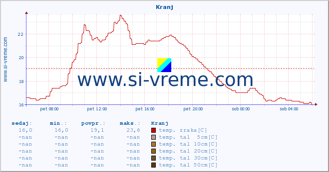 POVPREČJE :: Kranj :: temp. zraka | vlaga | smer vetra | hitrost vetra | sunki vetra | tlak | padavine | sonce | temp. tal  5cm | temp. tal 10cm | temp. tal 20cm | temp. tal 30cm | temp. tal 50cm :: zadnji dan / 5 minut.