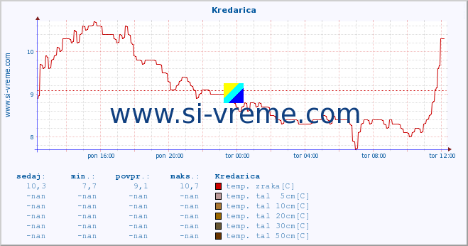 POVPREČJE :: Kredarica :: temp. zraka | vlaga | smer vetra | hitrost vetra | sunki vetra | tlak | padavine | sonce | temp. tal  5cm | temp. tal 10cm | temp. tal 20cm | temp. tal 30cm | temp. tal 50cm :: zadnji dan / 5 minut.