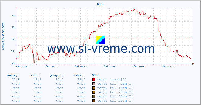 POVPREČJE :: Krn :: temp. zraka | vlaga | smer vetra | hitrost vetra | sunki vetra | tlak | padavine | sonce | temp. tal  5cm | temp. tal 10cm | temp. tal 20cm | temp. tal 30cm | temp. tal 50cm :: zadnji dan / 5 minut.