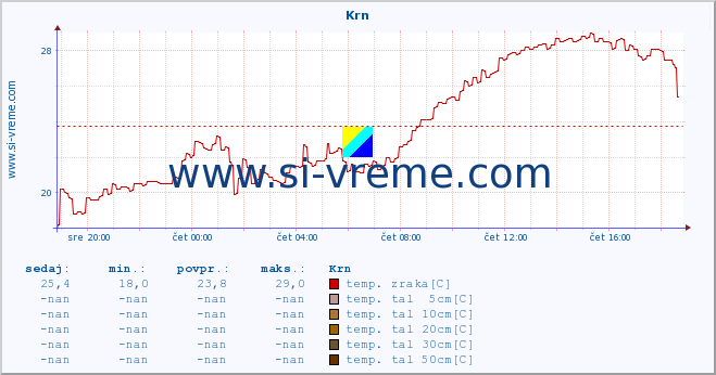 POVPREČJE :: Krn :: temp. zraka | vlaga | smer vetra | hitrost vetra | sunki vetra | tlak | padavine | sonce | temp. tal  5cm | temp. tal 10cm | temp. tal 20cm | temp. tal 30cm | temp. tal 50cm :: zadnji dan / 5 minut.