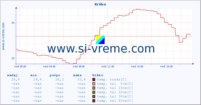 POVPREČJE :: Krško :: temp. zraka | vlaga | smer vetra | hitrost vetra | sunki vetra | tlak | padavine | sonce | temp. tal  5cm | temp. tal 10cm | temp. tal 20cm | temp. tal 30cm | temp. tal 50cm :: zadnji dan / 5 minut.