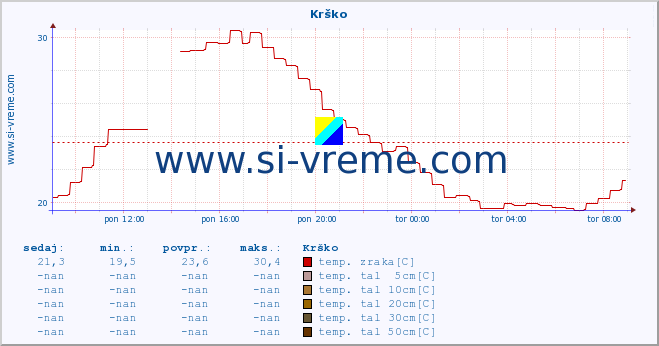 POVPREČJE :: Krško :: temp. zraka | vlaga | smer vetra | hitrost vetra | sunki vetra | tlak | padavine | sonce | temp. tal  5cm | temp. tal 10cm | temp. tal 20cm | temp. tal 30cm | temp. tal 50cm :: zadnji dan / 5 minut.