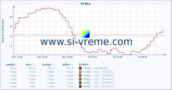 POVPREČJE :: Krško :: temp. zraka | vlaga | smer vetra | hitrost vetra | sunki vetra | tlak | padavine | sonce | temp. tal  5cm | temp. tal 10cm | temp. tal 20cm | temp. tal 30cm | temp. tal 50cm :: zadnji dan / 5 minut.