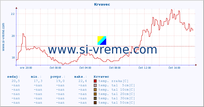 POVPREČJE :: Krvavec :: temp. zraka | vlaga | smer vetra | hitrost vetra | sunki vetra | tlak | padavine | sonce | temp. tal  5cm | temp. tal 10cm | temp. tal 20cm | temp. tal 30cm | temp. tal 50cm :: zadnji dan / 5 minut.