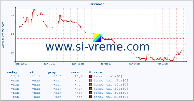 POVPREČJE :: Krvavec :: temp. zraka | vlaga | smer vetra | hitrost vetra | sunki vetra | tlak | padavine | sonce | temp. tal  5cm | temp. tal 10cm | temp. tal 20cm | temp. tal 30cm | temp. tal 50cm :: zadnji dan / 5 minut.