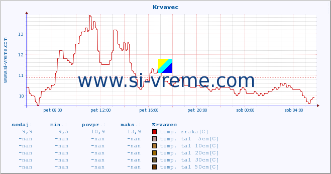 POVPREČJE :: Krvavec :: temp. zraka | vlaga | smer vetra | hitrost vetra | sunki vetra | tlak | padavine | sonce | temp. tal  5cm | temp. tal 10cm | temp. tal 20cm | temp. tal 30cm | temp. tal 50cm :: zadnji dan / 5 minut.