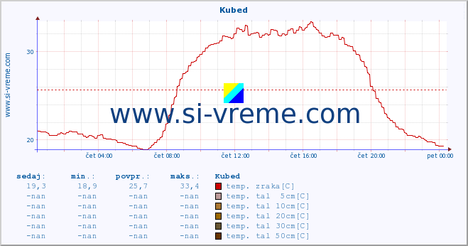 POVPREČJE :: Kubed :: temp. zraka | vlaga | smer vetra | hitrost vetra | sunki vetra | tlak | padavine | sonce | temp. tal  5cm | temp. tal 10cm | temp. tal 20cm | temp. tal 30cm | temp. tal 50cm :: zadnji dan / 5 minut.