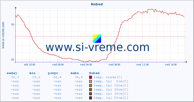 POVPREČJE :: Kubed :: temp. zraka | vlaga | smer vetra | hitrost vetra | sunki vetra | tlak | padavine | sonce | temp. tal  5cm | temp. tal 10cm | temp. tal 20cm | temp. tal 30cm | temp. tal 50cm :: zadnji dan / 5 minut.