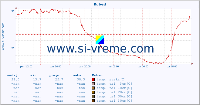 POVPREČJE :: Kubed :: temp. zraka | vlaga | smer vetra | hitrost vetra | sunki vetra | tlak | padavine | sonce | temp. tal  5cm | temp. tal 10cm | temp. tal 20cm | temp. tal 30cm | temp. tal 50cm :: zadnji dan / 5 minut.