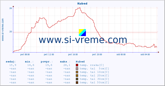 POVPREČJE :: Kubed :: temp. zraka | vlaga | smer vetra | hitrost vetra | sunki vetra | tlak | padavine | sonce | temp. tal  5cm | temp. tal 10cm | temp. tal 20cm | temp. tal 30cm | temp. tal 50cm :: zadnji dan / 5 minut.