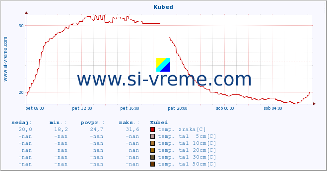 POVPREČJE :: Kubed :: temp. zraka | vlaga | smer vetra | hitrost vetra | sunki vetra | tlak | padavine | sonce | temp. tal  5cm | temp. tal 10cm | temp. tal 20cm | temp. tal 30cm | temp. tal 50cm :: zadnji dan / 5 minut.