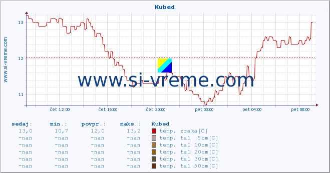 POVPREČJE :: Kubed :: temp. zraka | vlaga | smer vetra | hitrost vetra | sunki vetra | tlak | padavine | sonce | temp. tal  5cm | temp. tal 10cm | temp. tal 20cm | temp. tal 30cm | temp. tal 50cm :: zadnji dan / 5 minut.