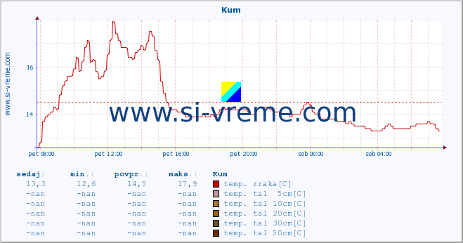 POVPREČJE :: Kum :: temp. zraka | vlaga | smer vetra | hitrost vetra | sunki vetra | tlak | padavine | sonce | temp. tal  5cm | temp. tal 10cm | temp. tal 20cm | temp. tal 30cm | temp. tal 50cm :: zadnji dan / 5 minut.