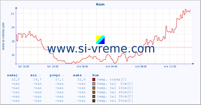 POVPREČJE :: Kum :: temp. zraka | vlaga | smer vetra | hitrost vetra | sunki vetra | tlak | padavine | sonce | temp. tal  5cm | temp. tal 10cm | temp. tal 20cm | temp. tal 30cm | temp. tal 50cm :: zadnji dan / 5 minut.