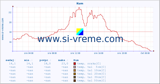 POVPREČJE :: Kum :: temp. zraka | vlaga | smer vetra | hitrost vetra | sunki vetra | tlak | padavine | sonce | temp. tal  5cm | temp. tal 10cm | temp. tal 20cm | temp. tal 30cm | temp. tal 50cm :: zadnji dan / 5 minut.