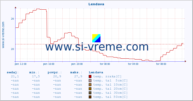 POVPREČJE :: Lendava :: temp. zraka | vlaga | smer vetra | hitrost vetra | sunki vetra | tlak | padavine | sonce | temp. tal  5cm | temp. tal 10cm | temp. tal 20cm | temp. tal 30cm | temp. tal 50cm :: zadnji dan / 5 minut.