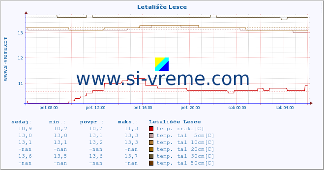 POVPREČJE :: Letališče Lesce :: temp. zraka | vlaga | smer vetra | hitrost vetra | sunki vetra | tlak | padavine | sonce | temp. tal  5cm | temp. tal 10cm | temp. tal 20cm | temp. tal 30cm | temp. tal 50cm :: zadnji dan / 5 minut.