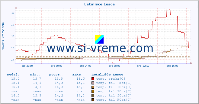 POVPREČJE :: Letališče Lesce :: temp. zraka | vlaga | smer vetra | hitrost vetra | sunki vetra | tlak | padavine | sonce | temp. tal  5cm | temp. tal 10cm | temp. tal 20cm | temp. tal 30cm | temp. tal 50cm :: zadnji dan / 5 minut.