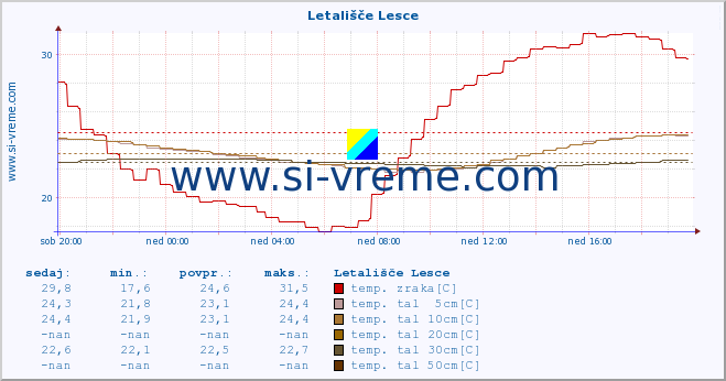 POVPREČJE :: Letališče Lesce :: temp. zraka | vlaga | smer vetra | hitrost vetra | sunki vetra | tlak | padavine | sonce | temp. tal  5cm | temp. tal 10cm | temp. tal 20cm | temp. tal 30cm | temp. tal 50cm :: zadnji dan / 5 minut.