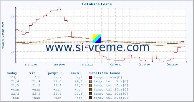 POVPREČJE :: Letališče Lesce :: temp. zraka | vlaga | smer vetra | hitrost vetra | sunki vetra | tlak | padavine | sonce | temp. tal  5cm | temp. tal 10cm | temp. tal 20cm | temp. tal 30cm | temp. tal 50cm :: zadnji dan / 5 minut.