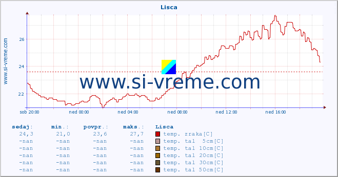 POVPREČJE :: Lisca :: temp. zraka | vlaga | smer vetra | hitrost vetra | sunki vetra | tlak | padavine | sonce | temp. tal  5cm | temp. tal 10cm | temp. tal 20cm | temp. tal 30cm | temp. tal 50cm :: zadnji dan / 5 minut.