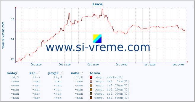 POVPREČJE :: Lisca :: temp. zraka | vlaga | smer vetra | hitrost vetra | sunki vetra | tlak | padavine | sonce | temp. tal  5cm | temp. tal 10cm | temp. tal 20cm | temp. tal 30cm | temp. tal 50cm :: zadnji dan / 5 minut.