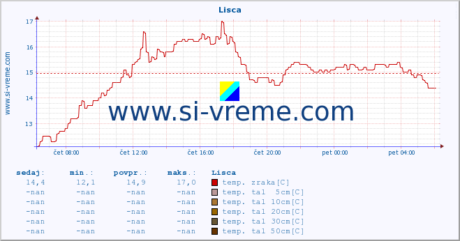 POVPREČJE :: Lisca :: temp. zraka | vlaga | smer vetra | hitrost vetra | sunki vetra | tlak | padavine | sonce | temp. tal  5cm | temp. tal 10cm | temp. tal 20cm | temp. tal 30cm | temp. tal 50cm :: zadnji dan / 5 minut.