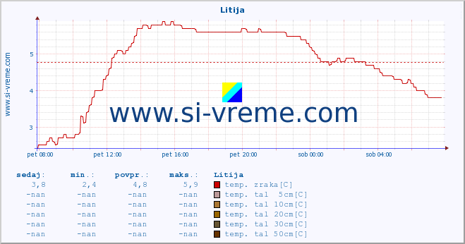 POVPREČJE :: Litija :: temp. zraka | vlaga | smer vetra | hitrost vetra | sunki vetra | tlak | padavine | sonce | temp. tal  5cm | temp. tal 10cm | temp. tal 20cm | temp. tal 30cm | temp. tal 50cm :: zadnji dan / 5 minut.