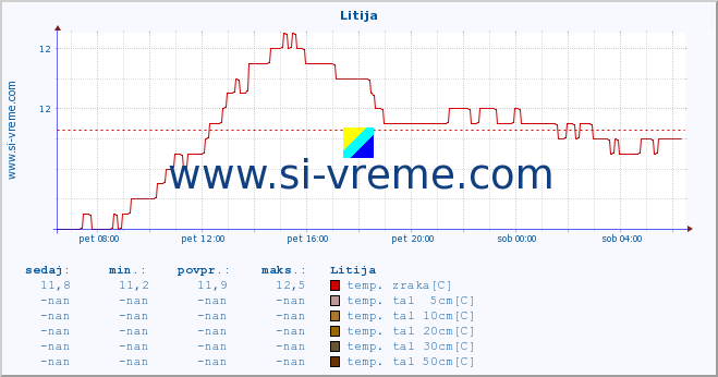 POVPREČJE :: Litija :: temp. zraka | vlaga | smer vetra | hitrost vetra | sunki vetra | tlak | padavine | sonce | temp. tal  5cm | temp. tal 10cm | temp. tal 20cm | temp. tal 30cm | temp. tal 50cm :: zadnji dan / 5 minut.