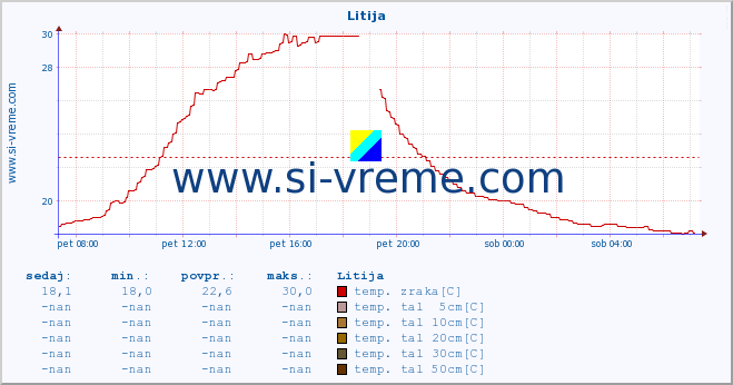 POVPREČJE :: Litija :: temp. zraka | vlaga | smer vetra | hitrost vetra | sunki vetra | tlak | padavine | sonce | temp. tal  5cm | temp. tal 10cm | temp. tal 20cm | temp. tal 30cm | temp. tal 50cm :: zadnji dan / 5 minut.