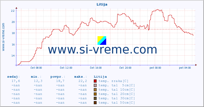 POVPREČJE :: Litija :: temp. zraka | vlaga | smer vetra | hitrost vetra | sunki vetra | tlak | padavine | sonce | temp. tal  5cm | temp. tal 10cm | temp. tal 20cm | temp. tal 30cm | temp. tal 50cm :: zadnji dan / 5 minut.