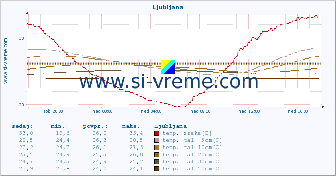 POVPREČJE :: Ljubljana :: temp. zraka | vlaga | smer vetra | hitrost vetra | sunki vetra | tlak | padavine | sonce | temp. tal  5cm | temp. tal 10cm | temp. tal 20cm | temp. tal 30cm | temp. tal 50cm :: zadnji dan / 5 minut.