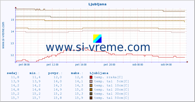 POVPREČJE :: Ljubljana :: temp. zraka | vlaga | smer vetra | hitrost vetra | sunki vetra | tlak | padavine | sonce | temp. tal  5cm | temp. tal 10cm | temp. tal 20cm | temp. tal 30cm | temp. tal 50cm :: zadnji dan / 5 minut.