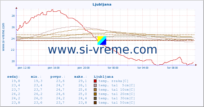 POVPREČJE :: Ljubljana :: temp. zraka | vlaga | smer vetra | hitrost vetra | sunki vetra | tlak | padavine | sonce | temp. tal  5cm | temp. tal 10cm | temp. tal 20cm | temp. tal 30cm | temp. tal 50cm :: zadnji dan / 5 minut.