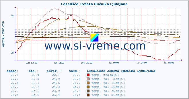 POVPREČJE :: Letališče Jožeta Pučnika Ljubljana :: temp. zraka | vlaga | smer vetra | hitrost vetra | sunki vetra | tlak | padavine | sonce | temp. tal  5cm | temp. tal 10cm | temp. tal 20cm | temp. tal 30cm | temp. tal 50cm :: zadnji dan / 5 minut.