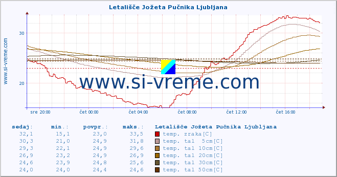 POVPREČJE :: Letališče Jožeta Pučnika Ljubljana :: temp. zraka | vlaga | smer vetra | hitrost vetra | sunki vetra | tlak | padavine | sonce | temp. tal  5cm | temp. tal 10cm | temp. tal 20cm | temp. tal 30cm | temp. tal 50cm :: zadnji dan / 5 minut.