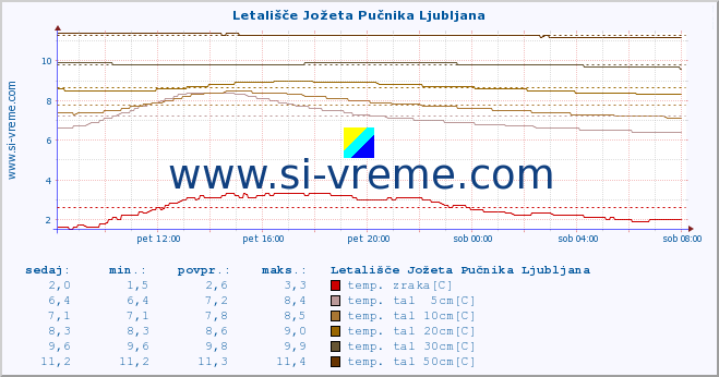 POVPREČJE :: Letališče Jožeta Pučnika Ljubljana :: temp. zraka | vlaga | smer vetra | hitrost vetra | sunki vetra | tlak | padavine | sonce | temp. tal  5cm | temp. tal 10cm | temp. tal 20cm | temp. tal 30cm | temp. tal 50cm :: zadnji dan / 5 minut.